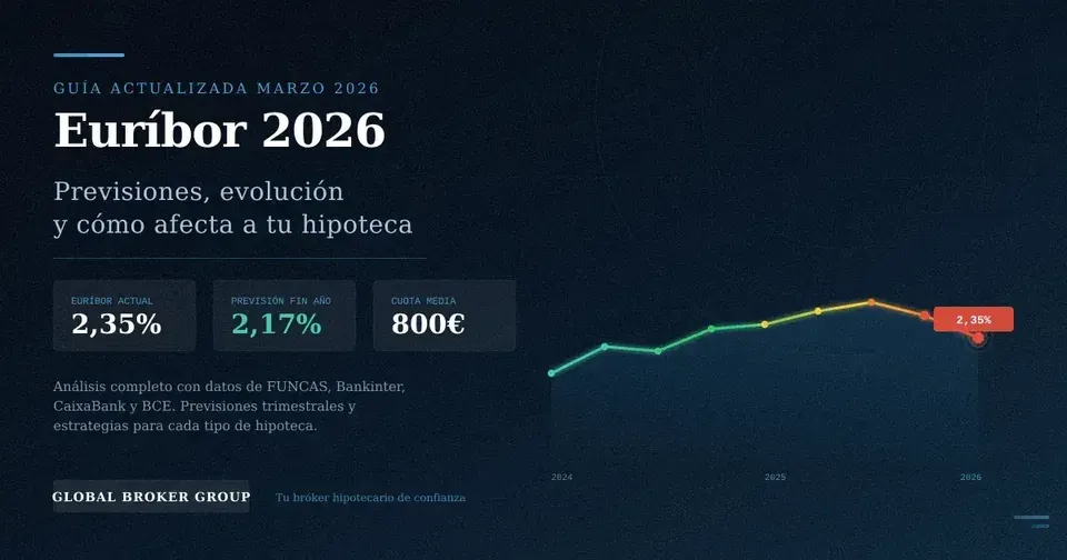 Euríbor 2026: previsiones y efecto en tu hipoteca