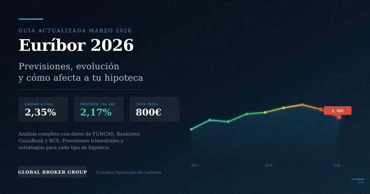 Euríbor 2026: Previsiones y Cómo Afecta a Tu Hipoteca